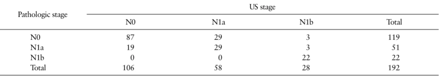 Table 1. Sonographic Versus Pathologic T Stage Pathologic stage (n = patients) US stage (n = patients) T1 T2 T3 T4 Total T1 74 1 14 0 89 T2 0 1 2 0 3 T3 9 0 80 0 89 T4 0 0 0 11 11 Total 83 2 96 11 1924