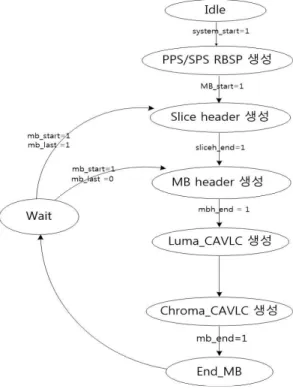 Fig. 2. Timing diagram of entropy coding 그림 2. 엔트로피 코딩의 타이밍도
