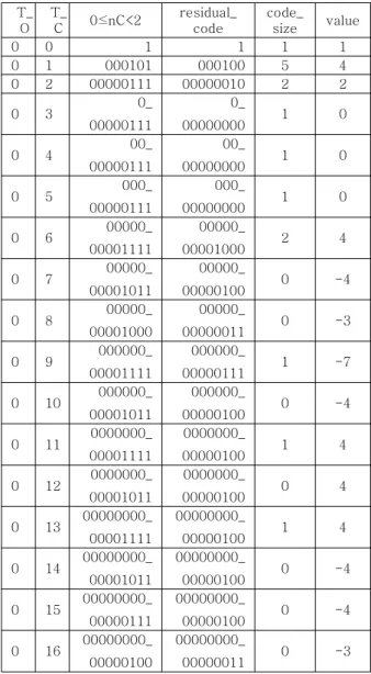 Fig. 4. Coeff_token code generator 그림 4. Coeff_token 코드 생성기