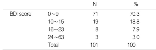 Table 2. The Number of Students by Dividing into 4 BDI Score Group N % BDI score 0 ∼ 9 71 70.3 10 ∼ 15 19 18.8 16 ∼ 23 8 7.9 24 ∼ 63 3 3.0 Total 101 100