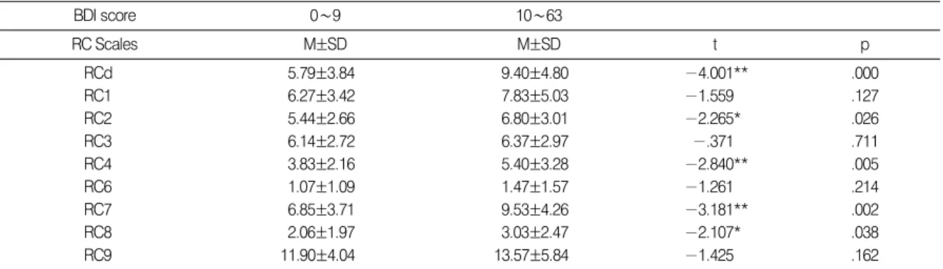 Table 4. Comparison of RC Scales Scores between 2 BDI Score Group