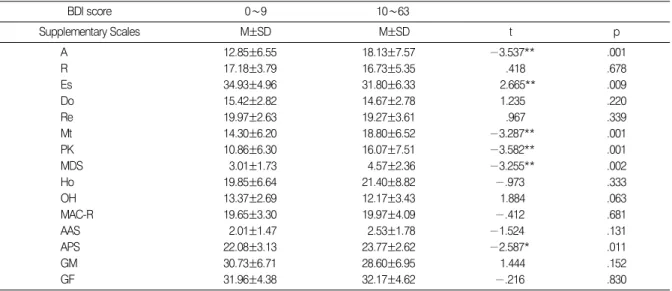 Table 7. Comparison of Supplementary Scales Scores between 2 BDI Score Group