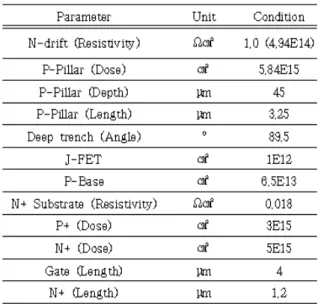 Fig. 4. The breakdown voltages according to P-pillar and N-drift resistivity