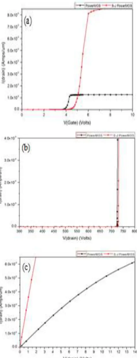 Table 7. Threshold voltage, breakdown voltage, on resistance optimization in respect of planar, Super Junction
