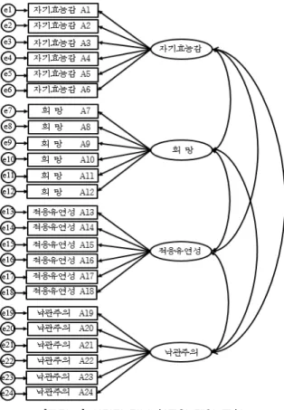 [그림  1]  심리적  자본  척도의  제안  모형4.  연구절차 본 연구는 선행 연구를 토대로 문항을 개발하여 심리검사 전문가들의 수정‧보완 작업을 거친 후 설문지를 완성하였다
