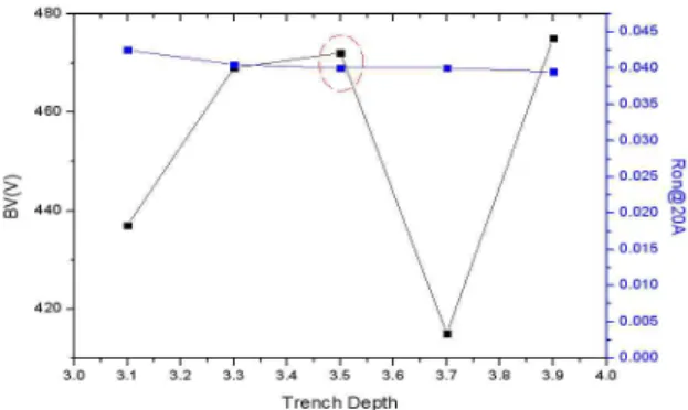 Table 3. The breakdown voltage and on resistance of trench power MOSFET according to Trench depth Trench Depth(㎛) BV(V) Ron@20 A 3.1 437 0.0425 3.3 469 0.0405 3.5 472 0.04 3.7 415 0.04 3.9 475 0.0395