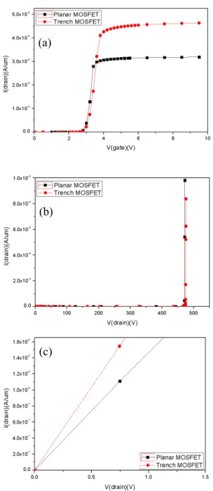 Fig. 6. The electrical characteristics of optimal Planar and trench power MOSFETs (a) Vth, (b) BV, (c) Ron.