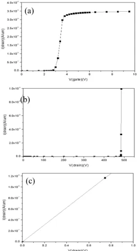 Fig. 8. The electrical characteristics of optimal trench power MOSFET (a) Vth, (b) BV, (c) Ron.