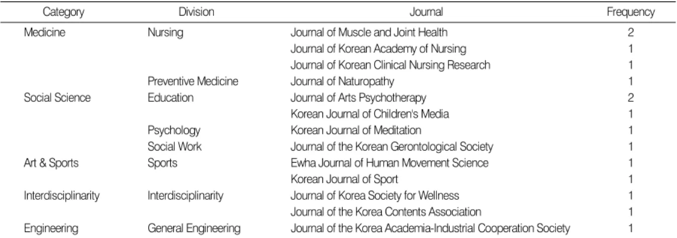 Table 1. Frequency of Published Articles according to the Journals