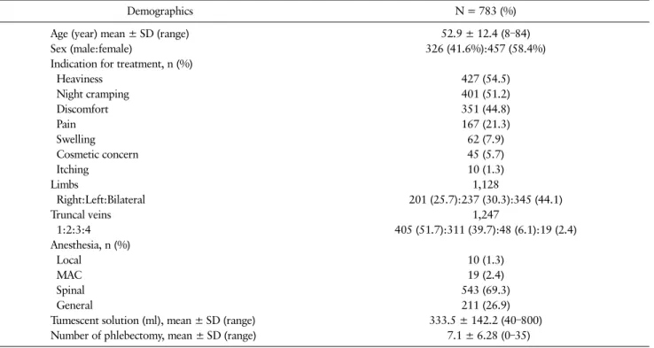 Table 1. Patient Demographics