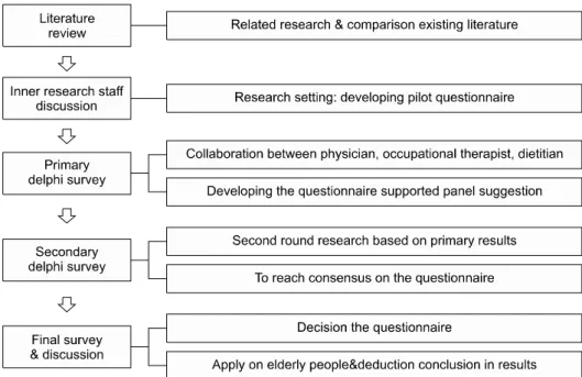 Fig.  1.  The  delphi  approach  of  referral  consensus  for  chewing  and  swallowing  questionnaire.