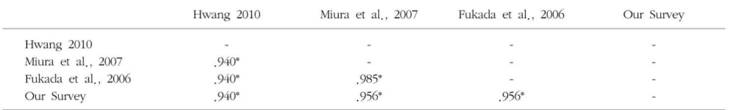 Table  2.  Correlation  analysis  of  results  score  apply  on  elderly  people.