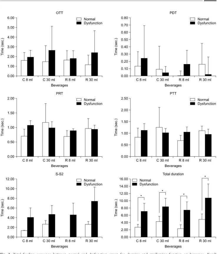 Fig.  3.  Total  feeding  sequence  between  normal  and  dysfunction  group  for  chewing  and  swallowing  function  on  beverage