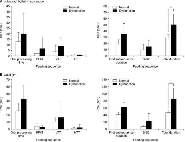 Fig.  4.  Total  feeding  sequence  between  normal  and  dysfunction  group  for  chewing  and  swallowing  function  on  solid  foods