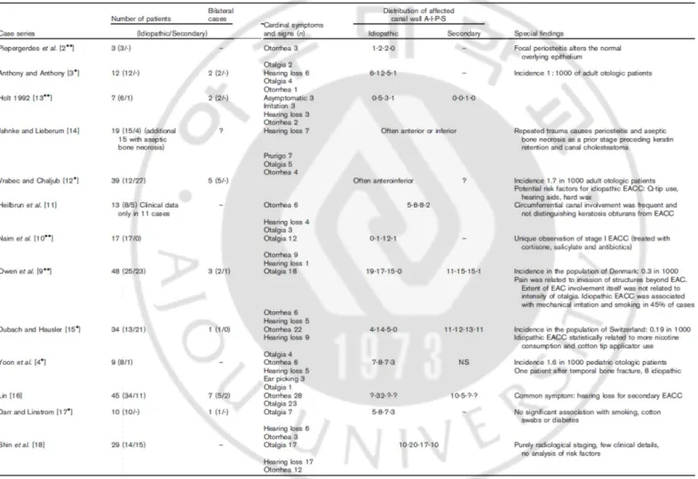 Table 2.Meta-analysis of 13 case series of external auditory canal cholesteatoma (Dubach, et al., 2010)