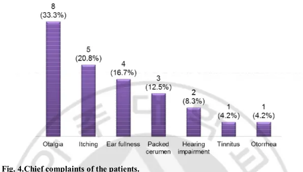 Fig. 4.Chief complaints of the patients. 