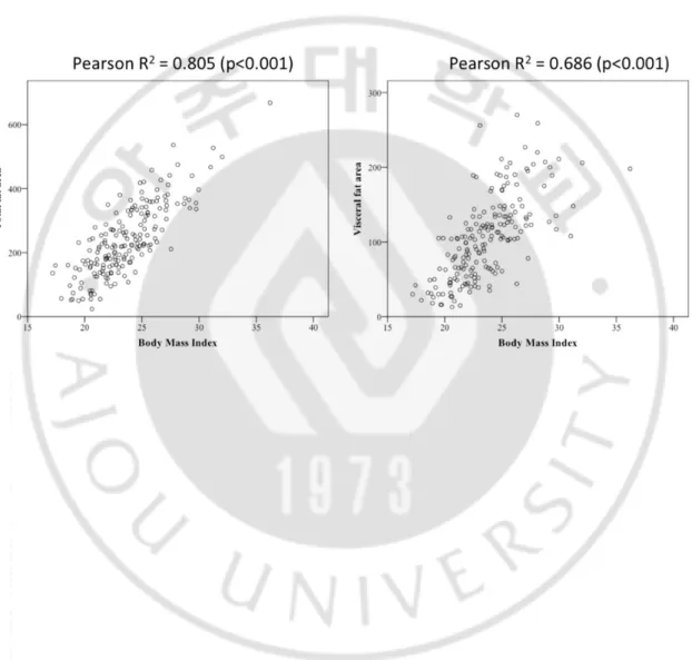 Fig 1. Correlation between BMI and abdominal fat area 