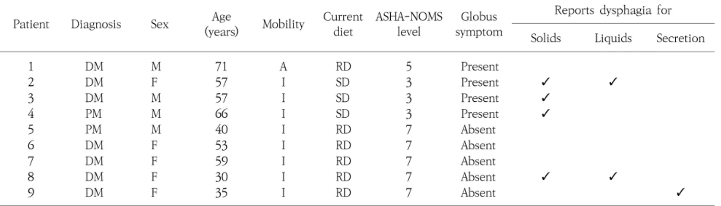Table  1.  Demographics  of  patients  with  inflammatory  myositis  and  their  symptom  presentation.