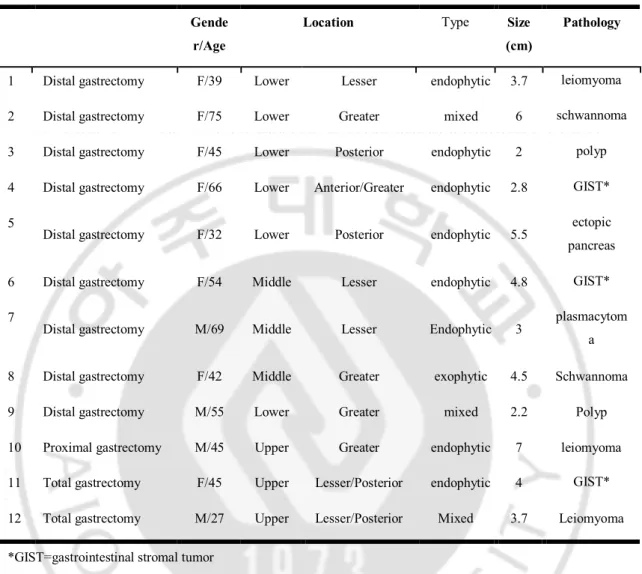 Table 3. Clinical features of    patients who were undergone laparoscopic gastrectmy for  gastric submucosal tumor 