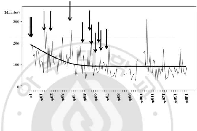 Fig. 2. Change in operation time, according to the surgeon’s experience in laparoscopic  surgery  for  gastric  submucosal  tumors