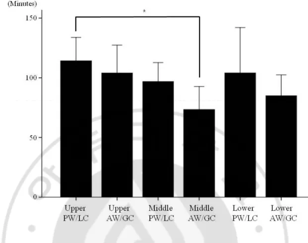 Fig. 3. Operation time according to tumor locations. There was no significant difference 