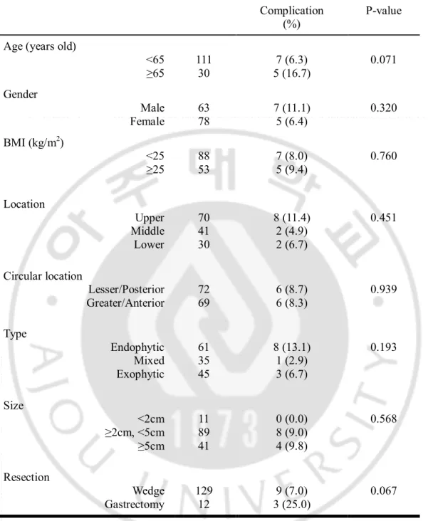 Table  5.  Comparison  of  risk  of  postoperative  complications    according  to  the  clinicopathologic features 