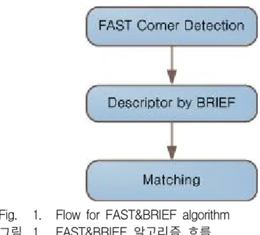 Fig. 1. Flow for FAST&amp;BRIEF algorithm 그림 1. FAST&amp;BRIEF 알고리즘 흐름