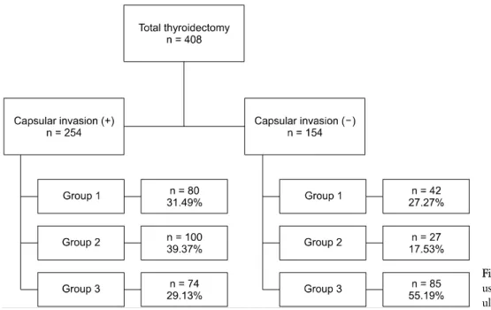 Fig. 2. Categorization of patients  using results of pathologic and  ultrasound capsule invasion