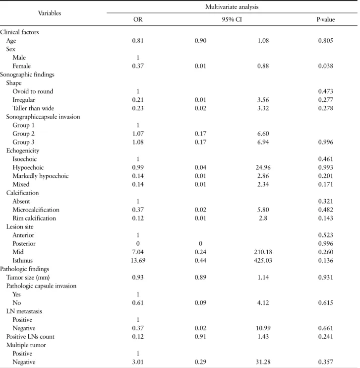 Table 2. Multivariate Analysis of Risk Factors Associated with Thyroid Cancer Recurrence