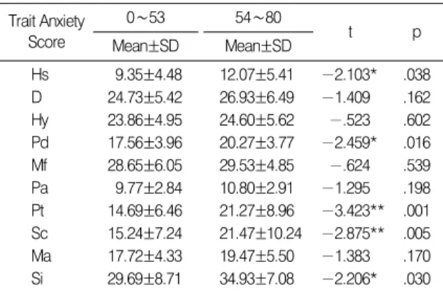 Table  3.  Comparison  of  Clinical  Scales  Scores  between  2  State  Anxiety Score Group