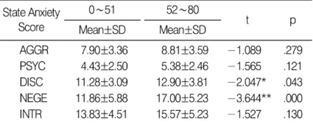 Table  7.  Comparison  of  PSY-5  Scales  Scores  between  2  State  Anxiety Score Group