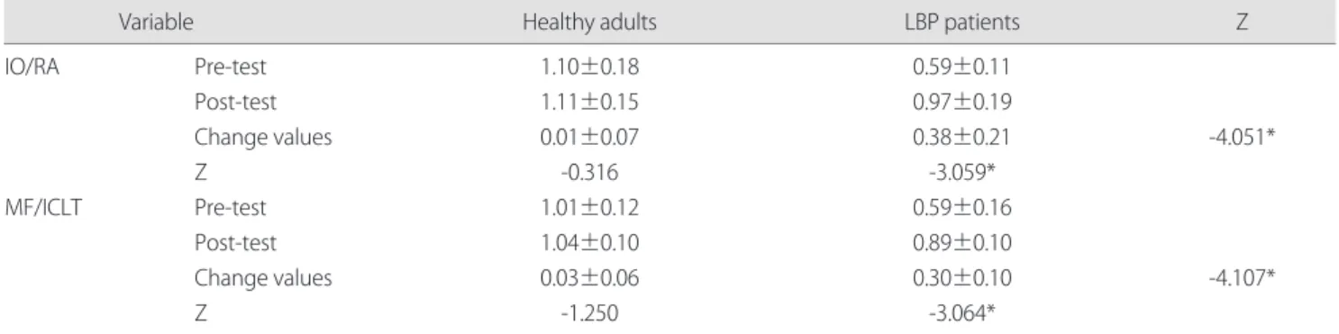 Table 2. Modulation of trunk muscle activity ratios by robo-horseback riding exercise