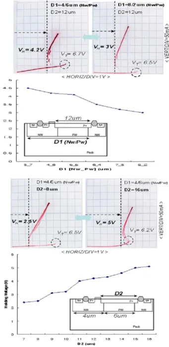 Fig. 4. (a) The schematic for whold-chip ESD protection (b) The layout of the whole-chip ESD protection design for the four ESD-stress mode(PD, ND, PS, NS) on an I/O pins and discharge between VDD and VSS power lines.
