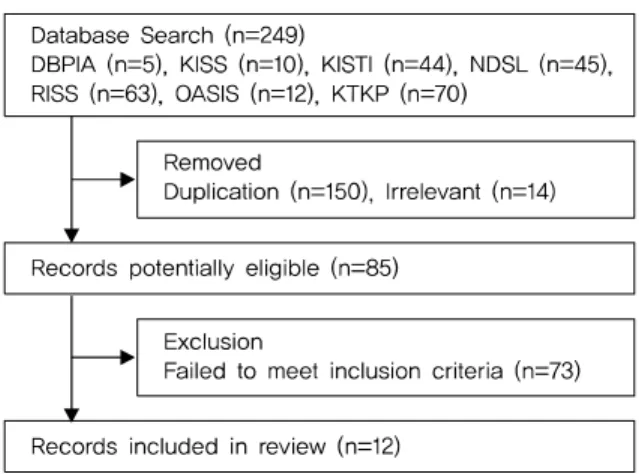 Fig. 1. Flowchart of the article-selection process.