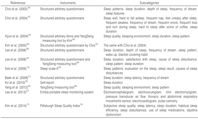 Table 2. Instruments, Subcategories of Instruments of the Articles Reviewed