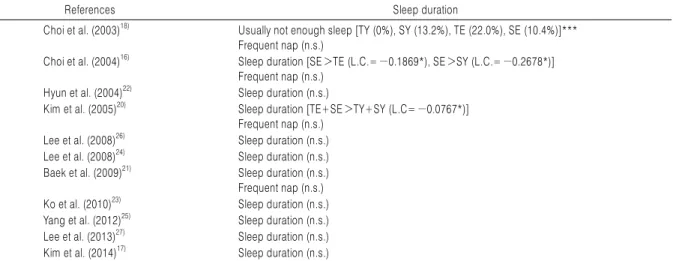 Table 5. Sleep Duration of Each Sasang Types