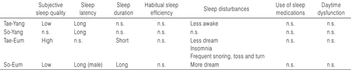 Table 7. Sleep Features of Each Sasang Types Subjective  sleep quality Sleep latency Sleep  duration Habitual sleep 