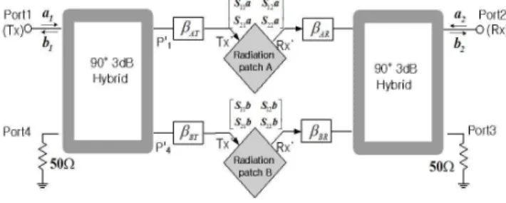 Fig. 3. The conceptual isolation scheme of the proposed antenna 그림 3. 제안된 안테나의 송수신 분리 개념도                      (2)                      (3)                       
