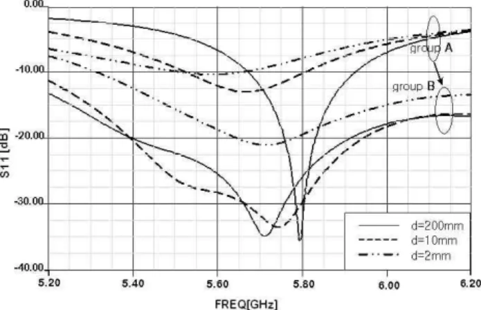 Fig. 8. Simulation results for Tx/Rx isolation over variation of distance(d) from a human body