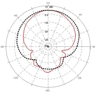 Fig. 12. Measured results for isolation performance between transmitting port and receiving port (solid line: