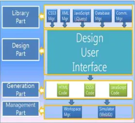 Fig. 1. The Architecture of the proposed platform 그림 1. 제안한 플랫폼의 아키텍처