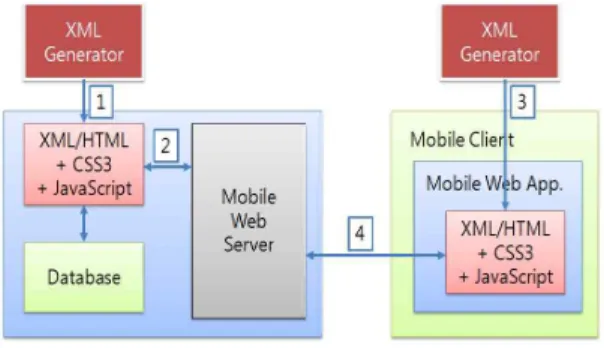 Fig. 8. The communication flow between a mobile device and the service server