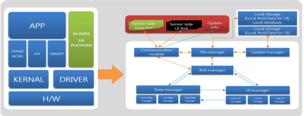 Fig. 9. The overall service flow of the proposed system 그림 9. 제안한 시스템의 서비스 흐름도 그림 9의 좌측은 출력 프로세스 관점에서 개발한 소프트웨어의 유저인터페이스가 출력될 모바일 기기 를 나타낸다
