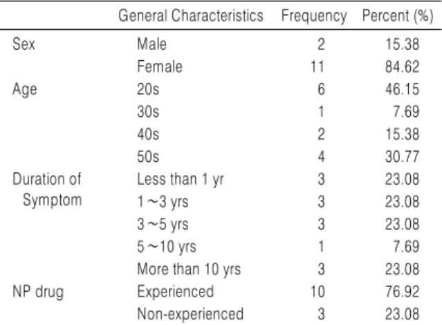 Table 1. General Characteristics of Subject