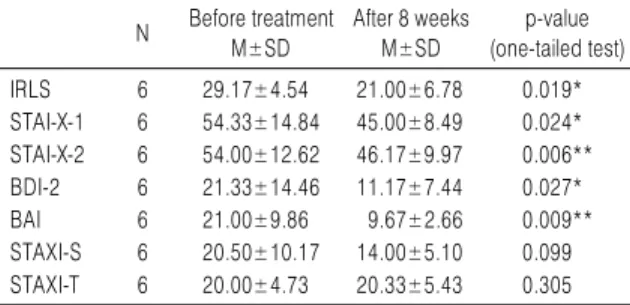 Table 3. Analysis of IRLS, STAI, BDI-2, BAI, STAXI Before and After  Treatment (0 to 8 Weeks) N Before treatment M±SD After 8 weeksM±SD p-value  (one-tailed test) IRLS 6 29.17±4.54 21.00±6.78 0.019* STAI-X-1 6 54.33±14.84 45.00±8.49 0.024* STAI-X-2 6 54.00