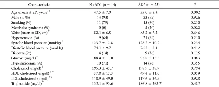 Table 1. Characteristic of the Study Population for with or without Total Arterial Disease Separately