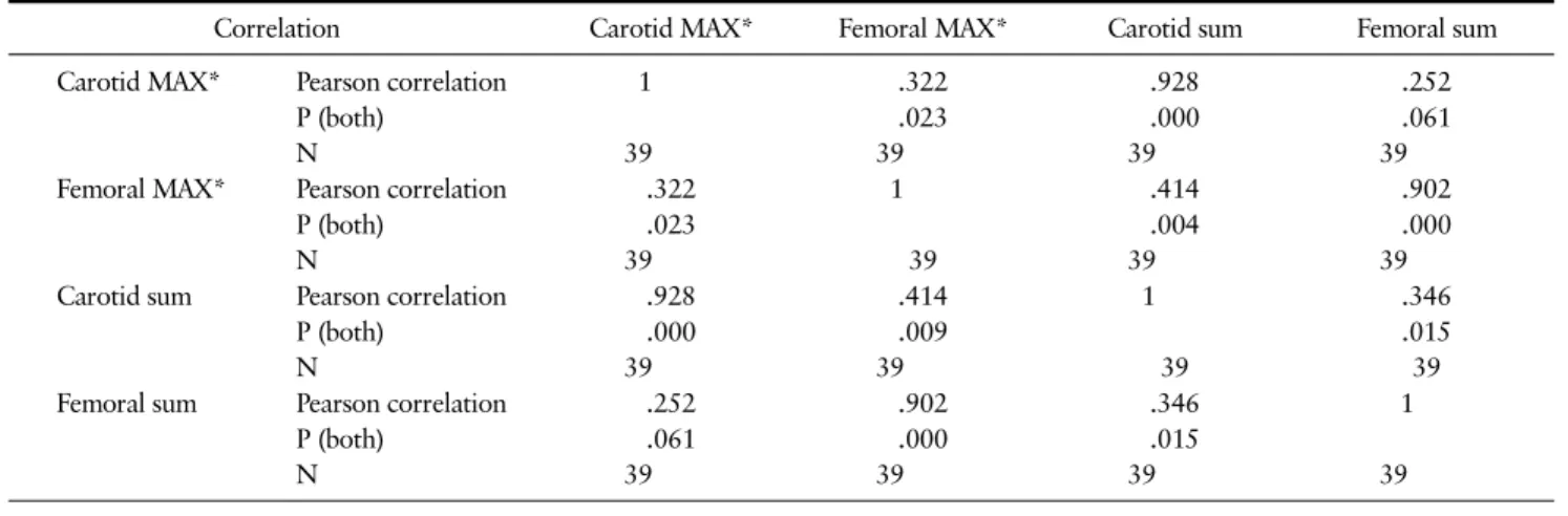 Table 3. Correlation Coefficient of Catorid Intima-media Thickness (IMT) and Femoral IMT