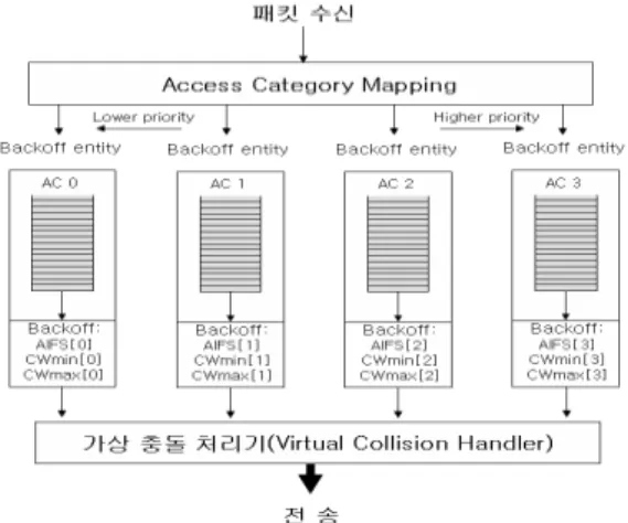 Fig. 1. Four Access Categories for EDCA station 그림 1. EDCA 스테이션의 4개의 Access Category 2