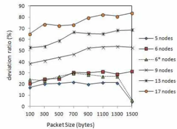 Fig 4. Throughput deviation ratio as a function of packet size and number of stations