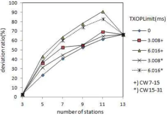 Fig 6. Throughput as a function of TXOP Limit and CW value